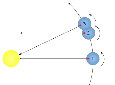Figure 2 : Schéma montrant qu’après une révolution complète de la Terre, le même point n’a pas la même orientation par rapport au soleil. Il lui faut encore tourner un peu pour retrouver la même orientation. Par Gdr — Travail personnel, CC BY-SA 3.0, https://commons.wikimedia.org/w/index.php?curid=80980