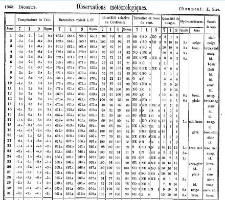 Liste des observations effectuées 3 fois par jour (7h, 13h et 21h) à Chaumont, en décembre 1863