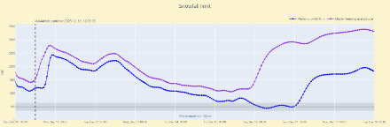 Figure 5 : évolution de l'altitude de la limite pluie-neige pour Payerne entre dimanche 10 soir et lundi 18 décembre. 