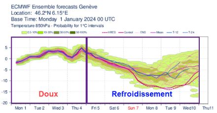 Évolution de la température (en °C) à 850 hPa (vers 1500 m) au niveau de Genève du 1er au 10 janvier 2024.