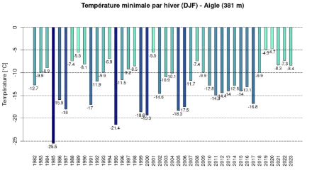Graphique de température minimale (en °C) par hiver (décembre, janvier, février) mesurée à Aigle de l’hiver 1981/1982 à l’hiver 2022/2023