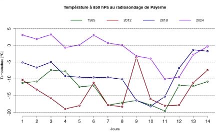 Graphique de température minimale journalière (en °C) à 850 hPa (~1500 m) sur 14 jours mesurée par le radiosondage de Payerne pour les périodes du 01.01 au 14.01.1985 (vert), 01.02 au 14.02.2012 (rouge), 18.02 au 03.03.2018 (bleu), 29.12.2023 au 11.01.2024 (violet).