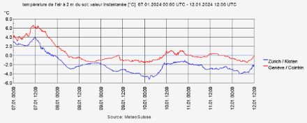 Graphique de température (en °C) aux aéroports de Zurich-Kloten et Genève-Cointrin du 07.01 au 12.01.2024 12 h UTC.