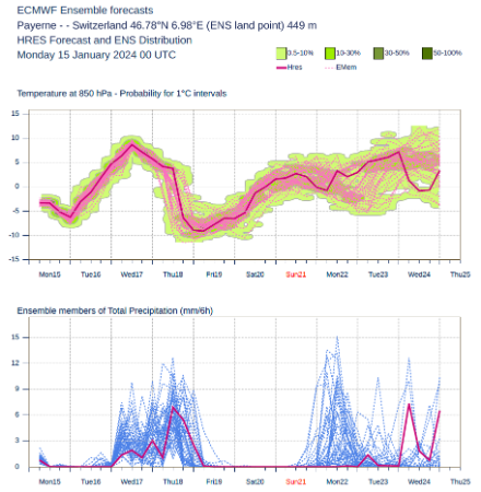 Évolution de la température à 850 hPa et des précipitations prévues à Payerne par le modèle EPS du 15.01 à 0UTC. Source : ECMWF