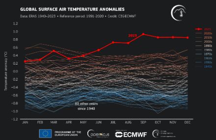 Séries temporelles des variations mensuelles de la température de l'air de janvier 1940 à décembre 2023
