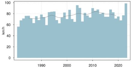 aleurs maximales de bise par année à Genève depuis le début des mesures automatisées en 1981. 