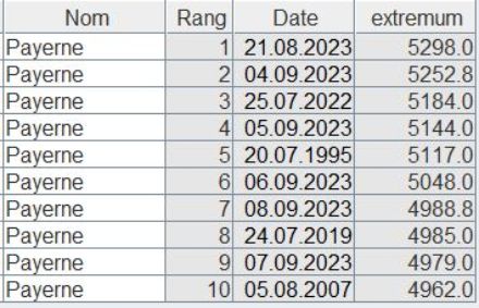  Les 10 isothermes du zéro degré les plus élevées jamais relevées par le sondage de Payerne, depuis le début des mesures en 1954.