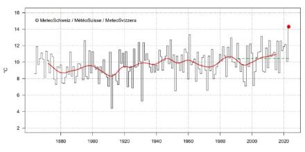La température en septembre en Suisse depuis le début des mesures en 1864. Le mois de septembre 2023 (point rouge) a atteint 14,3 °C, soit 3,8 °C de plus que la norme 1991-2020 (ligne verte en traitillé). La ligne rouge montre la moyenne glissante sur 20 ans.