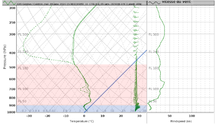 Profil de l'atmosphère pour Genève à 15 UTC ce mardi. En bleu, air polaire continental entraîné par un léger courant de bise dans les couches proches du sol. En rouge, air maritime doux entraîné par un courant de sud à sud-ouest au-dessus de 1200 m environ. A gauche, orientation et force du vent. Source : NinJo@MétéoSuisse