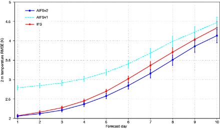 Erreur quadratique moyenne (RMSE) pour la température à 2 m par rapport aux observations en Europe, en comparant l'IFS avec la dernière version de l'AIFS, qui débute aujourd'hui (10 janvier 2024). La nouvelle version de l'AIFS améliore la résolution horizontale à 0,25 degré, augmente le nombre de champs prédits et utilise une nouvelle structure de modèle qui combine des réseaux neuronaux graphiques avec des transformateurs. Il en résulte de meilleurs résultats, en particulier en surface. Plus d'informations suivront bientôt sur le blog de l'AIFS (https://www.ecmwf.int/en/about/media-centre/aifs-blog).