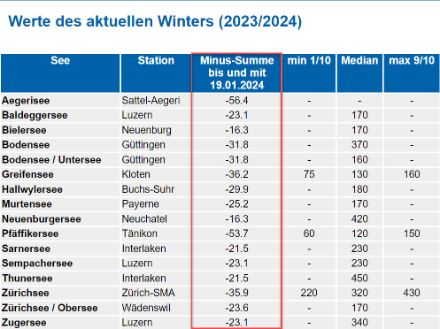 Tableau des valeurs mesurées pour les plus grands lacs suisses
