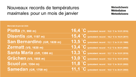 Tableau des records de températures maximales pour un mois de janvier mesurés le 24.01.2024