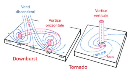 Fig. 2 : Schéma conceptuel simplifié d'une rafale descendante (à gauche) et d'une tornade (à droite). Source : Keraunos.