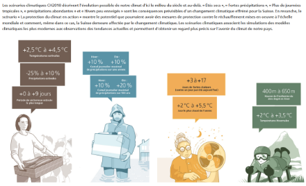 Messages clés des scénarios climatiques CH2018.