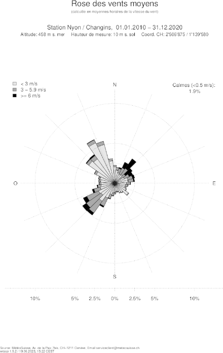 Rose des vents à Nyon-Changins indiquant la distribution de fréquence de la direction (cercle avec les points cardinaux) et de la vitesse du vent (plages de gris). La fréquence est indiquée en % à l'aide de la ligne horizontale en bas du graphique.