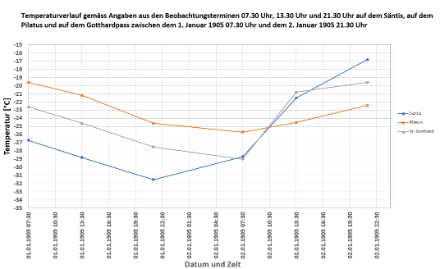 Evolution de température à 2 m de hauteur relevée chaque jour à 7h30, 13h30 puis 21h30 au Säntis (bleu), au Pilatus (orange) et au Col du Gothard (gris) du 1er janvier 1905 à 7h30 au 2 janvier 1905 à 21h30.