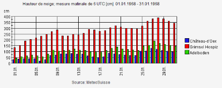 Evolution de la hauteur de neige fraîche en cm relevée chaque matin à 06UTC au Grimsel (rouge), à Adelboden (vert) et Château-d’Oex (bleu) au cours du mois de janvier 1968.