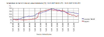 Evolution de la température mesurée à 2 m de hauteur sol à Locarno (courbe bleue) et à Lugano (courbe rouge) le 19 janvier 2007. 
