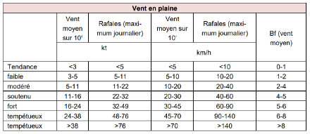 Fig. 5. Terminologie utilisée pour le vent en plaine. Source : MétéoSuisse