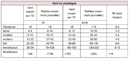 Fig. 6. Terminologie utilisée pour le vent en montagne. Source : MétéoSuisse