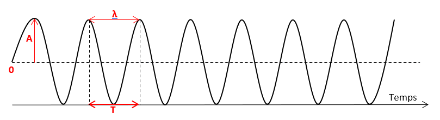 Schéma de la nature oscillatoire d’une onde, qu’elle soit acoustique, électromagnétique ou d’autre nature. Source : MétéoSuisse