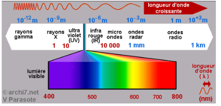 A gauche du spectre visible se trouvent les ondes portant la plus grande énergie ; ce sont les rayons gamma radioactifs, les rayons X ou encore le rayonnement ultraviolet. A droite du spectre visible se trouvent les ondes de basse fréquence et de faible énergie telle que le rayonnement infrarouge ou encore les ondes radios. Source : www.archi7.net 