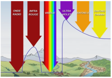 Le rayonnement à haute énergie (à droite sur l’image ci-dessus) est absorbé par certaines composantes de l’atmosphère (oxygène, azote et ozone) ; sans ce bouclier, la vie serait impossible sur Terre. Le rayonnement infrarouge provenant du soleil est quant à lui absorbé par la vapeur d’eau présente dans l’atmosphère ; cette vapeur d’eau renvoie également vers la Terre le rayonnement infrarouge émis par elle-même. Source : Institut de radioprotection et de sûreté nucléaire (IRSN).
