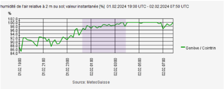 Evolution du taux d’humidité entre le 1er février à 19 UTC et le 2 février à 08 UTC. Source : Climap@MétéoSuisse.