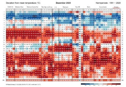 Figure 1. Ecart par rapport à la norme 1991-2020 pour chaque journée en décembre 2023 pour une sélection de stations de MétéoSuisse. En bleu, température déficitaire ; en rouge, température excédentaire. La couleur rouge domine, sauf au début du mois. 