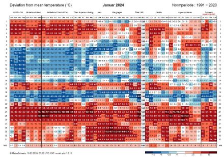 Figure 2. Ecart par rapport à la norme 1991-2020 pour chaque journée en janvier 2024 pour une sélection de stations de MétéoSuisse. En bleu, température déficitaire ; en rouge, température excédentaire. La couleur rouge domine, sauf du 8 au 16 janvier et du 19 au 21 janvier 2024.