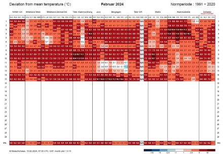 Figure 3. Ecart par rapport à la norme 1991-2020 pour chaque journée jusqu’au 15 février 2024 pour une sélection de stations de MétéoSuisse. En bleu, température déficitaire ; en rouge, température excédentaire. La couleur rouge domine. 