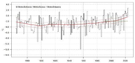 Diagramme linéaire de la température en février en Suisse depuis le début des mesures en 1864.