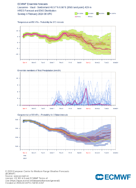 Figure 1 : Evolution de la température à 850 hPa (vers 1500 m d'altitude), des précipitations et de la hauteur du géopotentiel à 500 hPa. Les différentes lignes représentent les scénarios prévus par le modèle IFS du ECMWF.