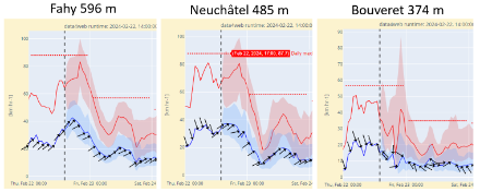 Prévision du vent moyen (bleu) et des rafales maximales (rouge), avec faisceau semi-transparent représentant la dispersion en 3 localités de Suisse romande. Le traitillé vertical représente l’instant de la prévision, vers 14h ce jeudi. 