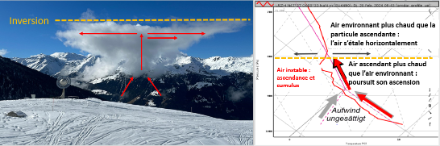 L’effet d’étalement sous inversion expliqué à l’aide d’une image annotée et d’un profil vertical de température mesuré ce mardi 20.02.2024 en matinée. 