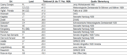 Sélection de températures minimales entre le 9 et le 17 février 1929. Source: GHCNd, NOAA