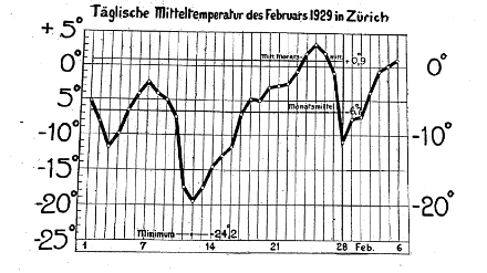 Températures moyennes journalières enregistrées à Zurich en février 1929. Source: MétéoSuisse