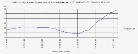 Figure 2. Mesure automatique de la hauteur de neige au Simplon-Dorf (VS) le 3 mars 2024.