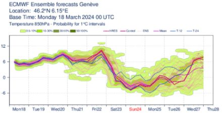 Graphique de la température vers 1500 m au niveau de Genève du lundi 18 au mercredi 27 mars 2024. Les différentes courbent montrent les différents scénarios du modèle IFS.