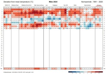 Figure 2. Déviation de la température moyenne en comparaison à la norme 1991-2020 du 1er au 11 mars pour une sélection de stations. 