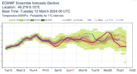 Figure 3. Evolution prévue de la température à 850 hPa (vers 1500 m) au-dessus de Genève avec l’incertitude (en vert).