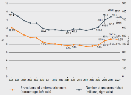 Graphique montrant l'évolution de la population mondial souffrant de sous-nutrition
