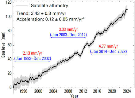  Évolution du niveau moyen global des océans entre janvier 1993 et décembre 2023 remonstrant claire augmentation.