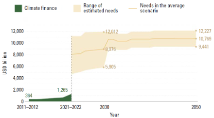 Graphique montrant l'évolution du financement mondiale de la lute contre le changement climatique par rapport aux besoins