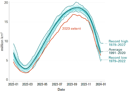 Graphique montrant l'étendue quotidienne de la banquise Antarctique de janvier à décembre entre 1991 et aujourd'hui