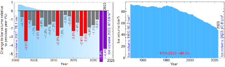 Graphiques montrant la diminution du volume des glaciers en Suisse entre 2000 et 2024