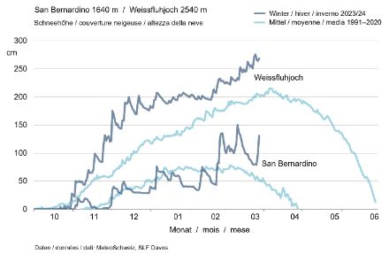 Graphique linéaire de l'évolution de la hauteur de neige à San Bernardino et au Weissfluhjoch depuis le début de l'hiver.