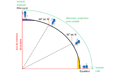 Schéma illustrant la diminution de la vorticité en allant du pôle vers l’équateur. Le traitillé rouge flanquant le petit bonhomme représente l’axe de rotation de la Terre qui, on le constate, s’écarte de plus en plus de l’axe vertical du personnage, diminuant d’autant sa vorticité. On devine qu’en se dirigeant vers le pôle sud, la vorticité augmentera à nouveau mais se fera dans le sens inverse. Source : MétéoSuisse