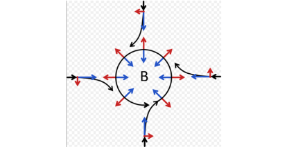 Schéma de la force de Coriolis. Explication ci-desous. Source : wikipedia