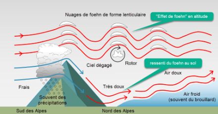 Figure 5 : représentation schématique de phénomènes typiques lors d’épisodes de foehn du sud affectant le nord des Alpes. Il est possible de différencier « l’effet de foehn » du « ressenti du foehn » au sol. 